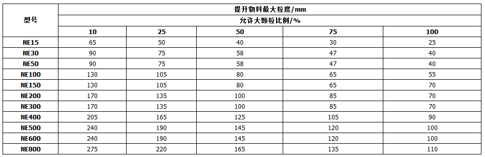 NE板链斗式提升机输送物料性能参数表