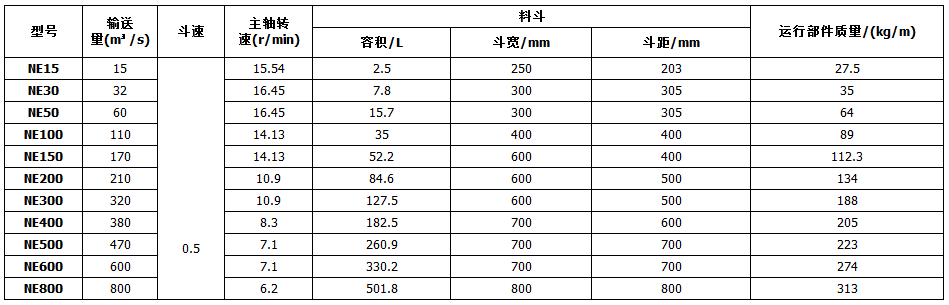 NE板链斗式提升机规格参见表