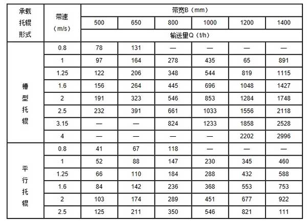 td皮带输送机技术参数表