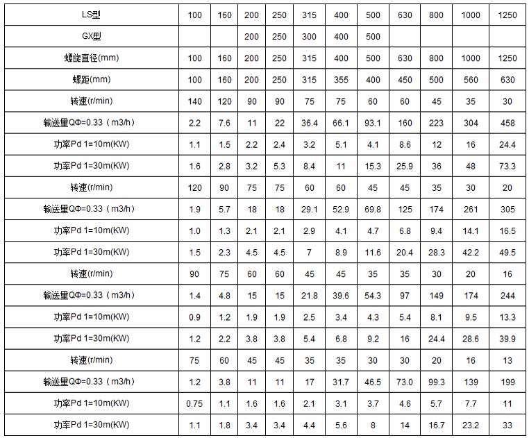 ls螺旋输送机技术参数