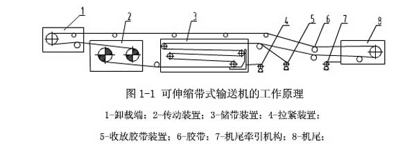 可伸缩 皮带输送机工作原理