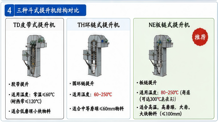 TD皮带式TH环链式NE板链式斗式提升机结构对比