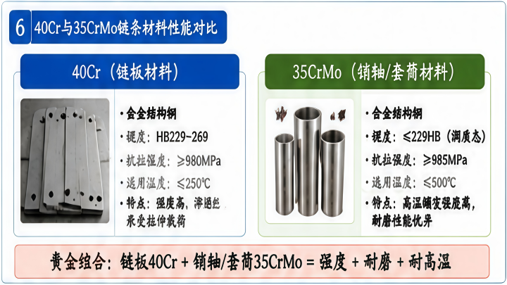 斗式提升机链条40Cr和35CrMo耐高温耐磨材料对比