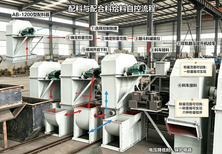 配料与配合料给料自控流程图