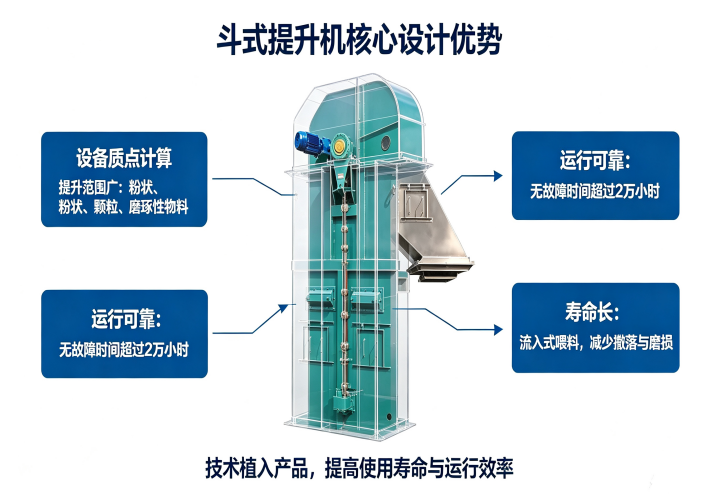 斗式提升机核心设计优势图